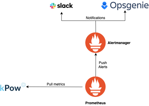 Kafka Alerting with Kpow, Prometheus and Alertmanager