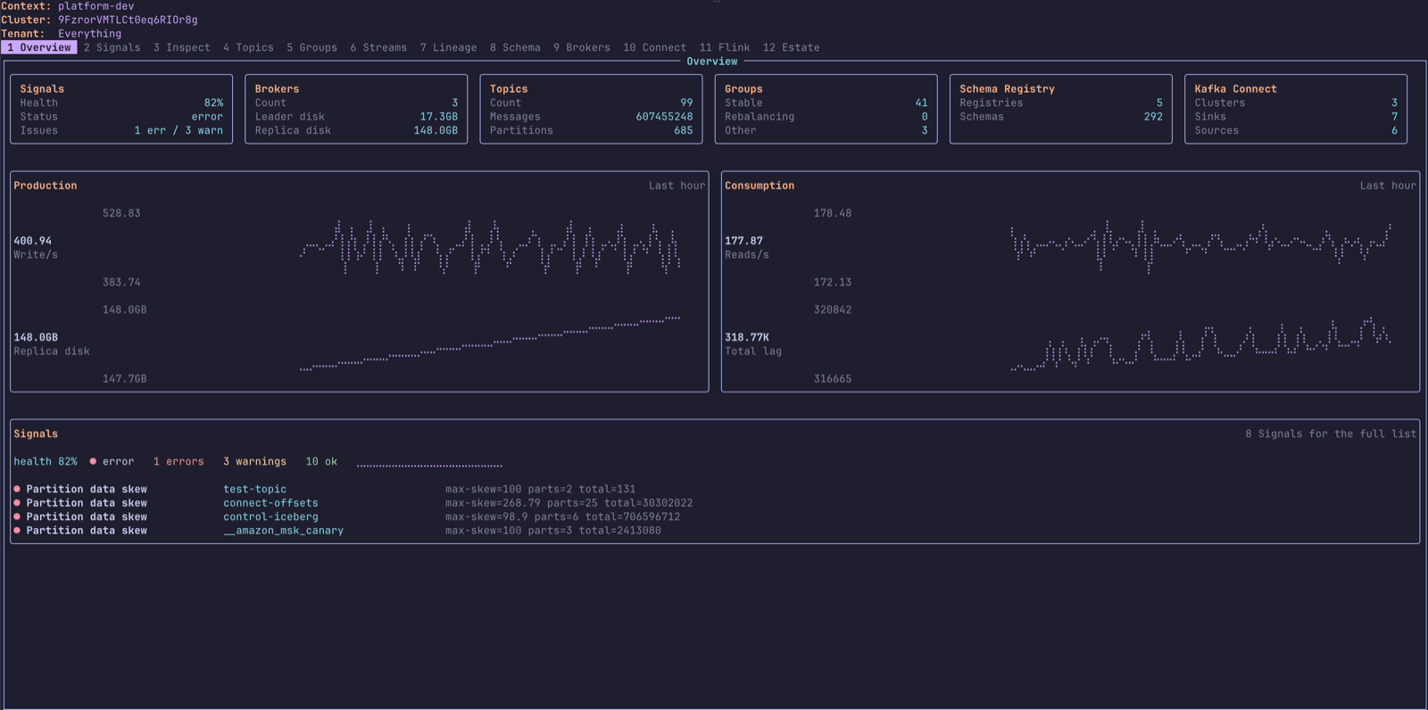 The fh terminal UI overview: Signals, broker, topic, group, schema registry and Kafka Connect summaries, production and consumption graphs, and the current Signals list