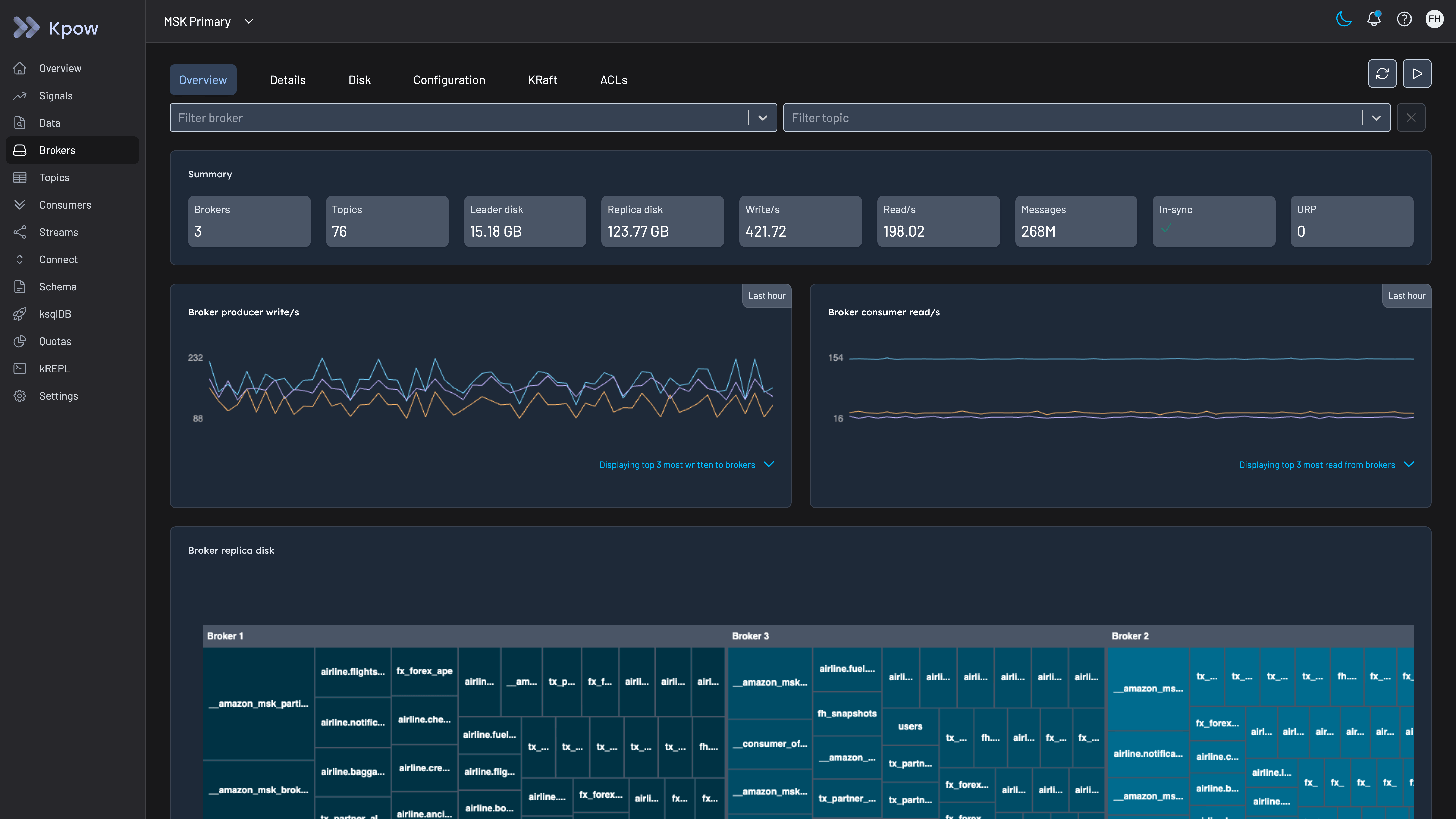 Kpow Brokers overview for a three-broker cluster showing URP 0, the in-sync check, write and read rates per broker, and a broker replica disk treemap